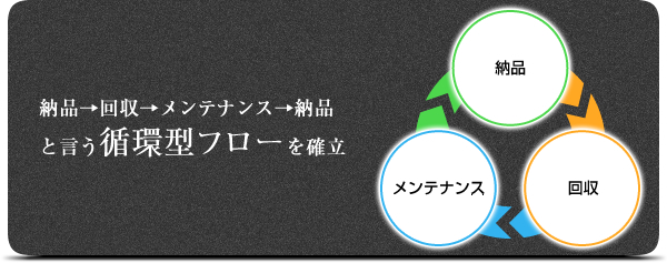 納品→回収→メンテナンス→納品と言う循環型フローを確立